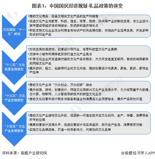 2023年中国礼品行业政策汇总及解读 推动文化创意、品牌内涵与科技创新礼品发展